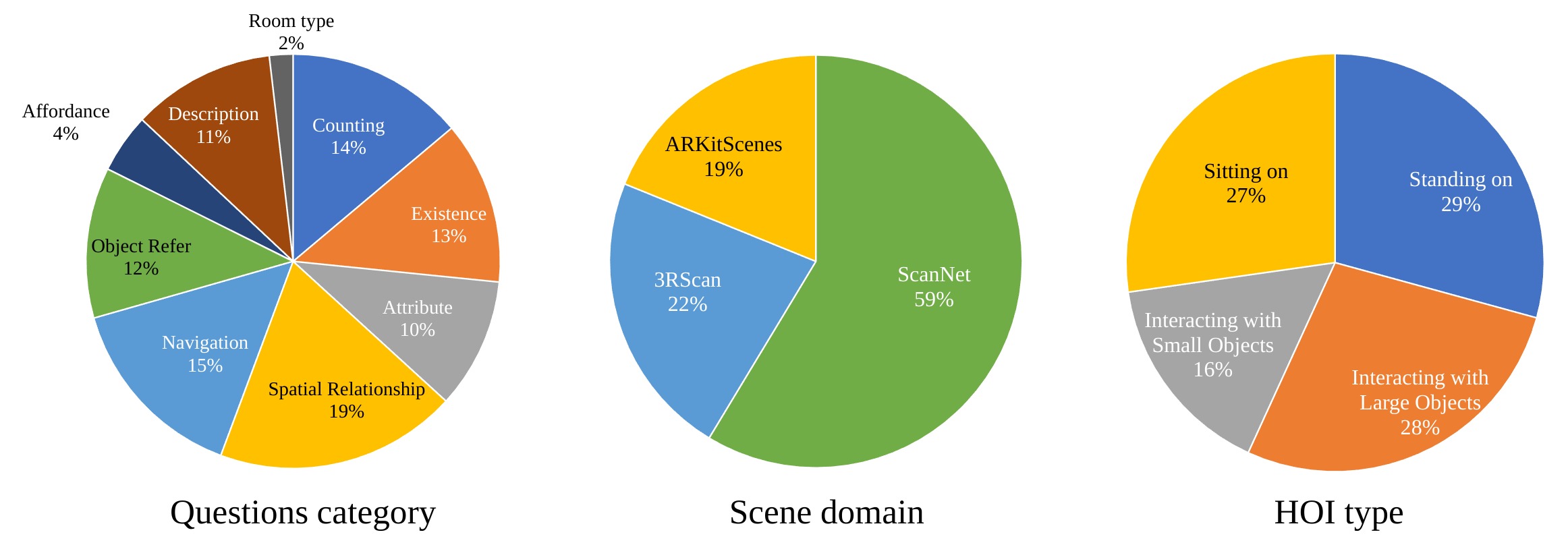 Question distribution